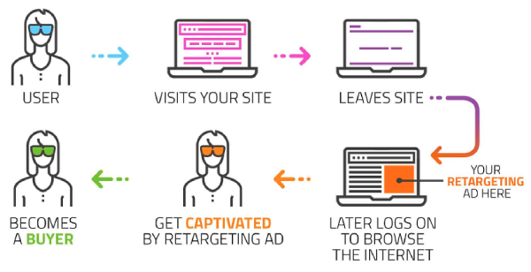 Best Example of how Remarketing Ads work